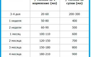 Режим дня ребенка в 1 месяц: сон, питание, прогулки