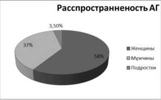Артериальная гипертензия статистика