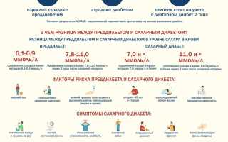 Признаки преддиабета
