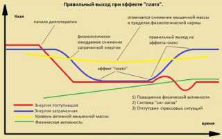3 способа выйти из плато при похудении