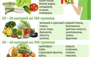 Отрицательная калорийность продуктов — миф или реальность?